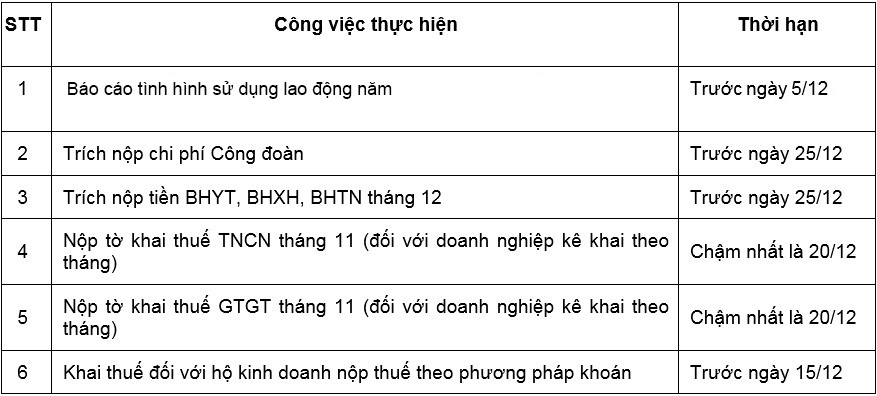 6-viec-doanh-nghiep-phai-thuc-hien-trong-thang-12-2022